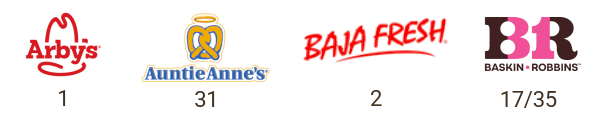 restaurant logos: arbys aunt annie, baja fresh, baskin robbins