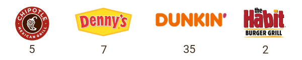 restaurant logos: chipotle, dennys, dunkin, habit